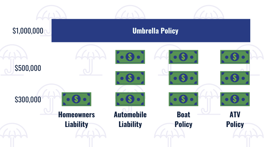 umbrella policy pricing chart